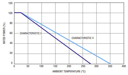 Performance Graph - Bourns UT Riedon™ High-Temperature Power Resistors